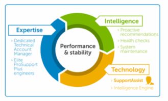 戴尔技术支持 前瞻性网络技术助力故障预警，提升客户体验