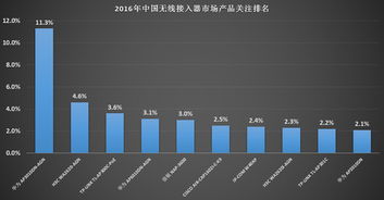 2016年中国无线接入器市场产品排名与技术趋势分析